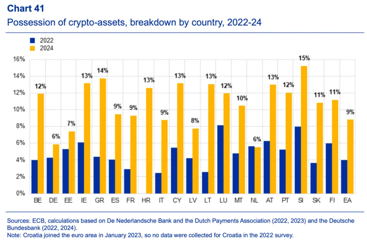 Caption en image tag: Grafiek cryptobezit 2024 per eurozone land