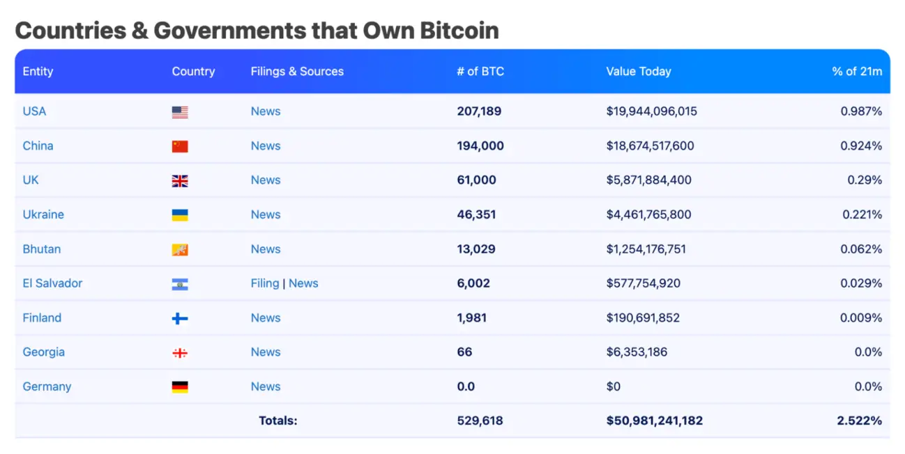 Landen en overheden die Bitcoin bezitten