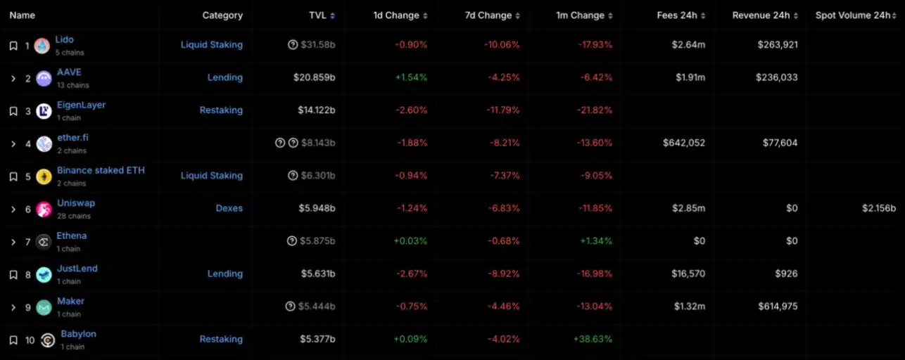 Top 10 DeFi protocols op basis van TVL