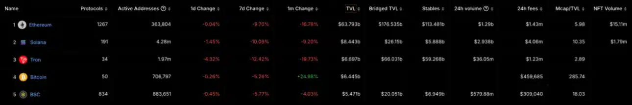 Top 5 DeFi blockchains