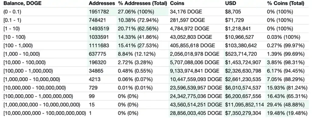 Hoeveel Dogecoin Millionaires zijn er?