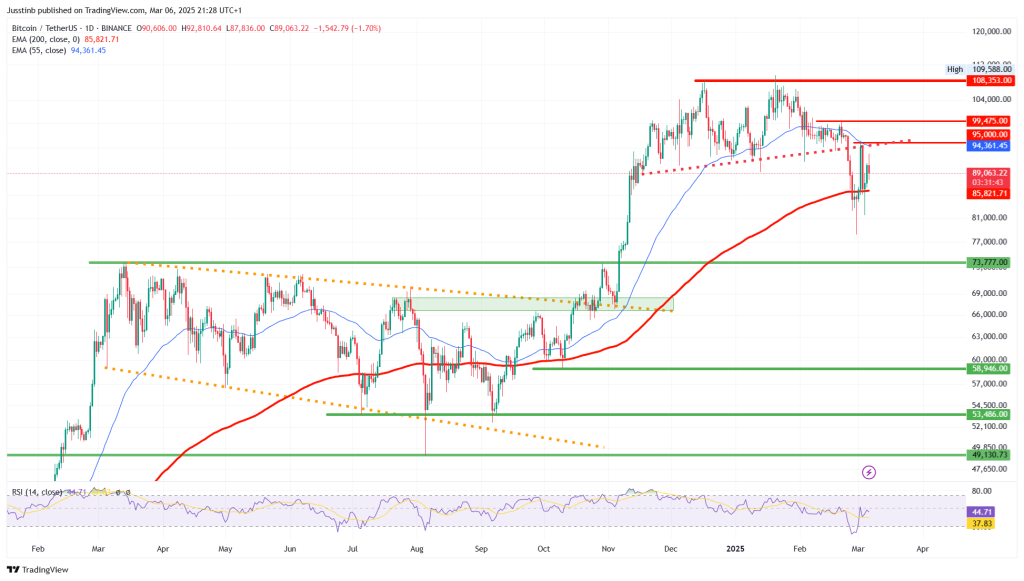 https://www.tradingview.com/x/4siSArAy/ 