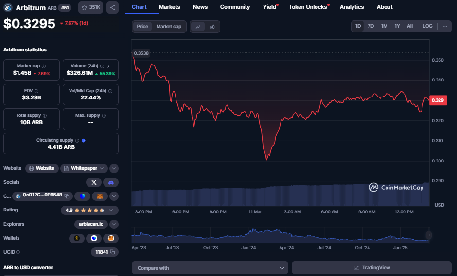 Arbitrum koers, CoinMarketCap