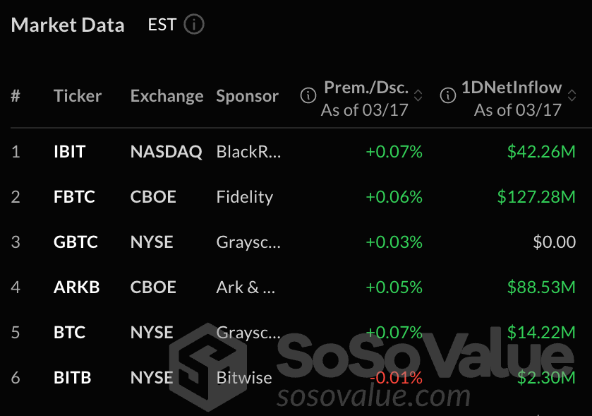 BTC ETF One-Day Inflows. Source: SoSo Value