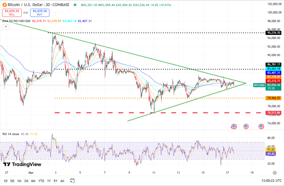 Bitcoin koers, TradingView