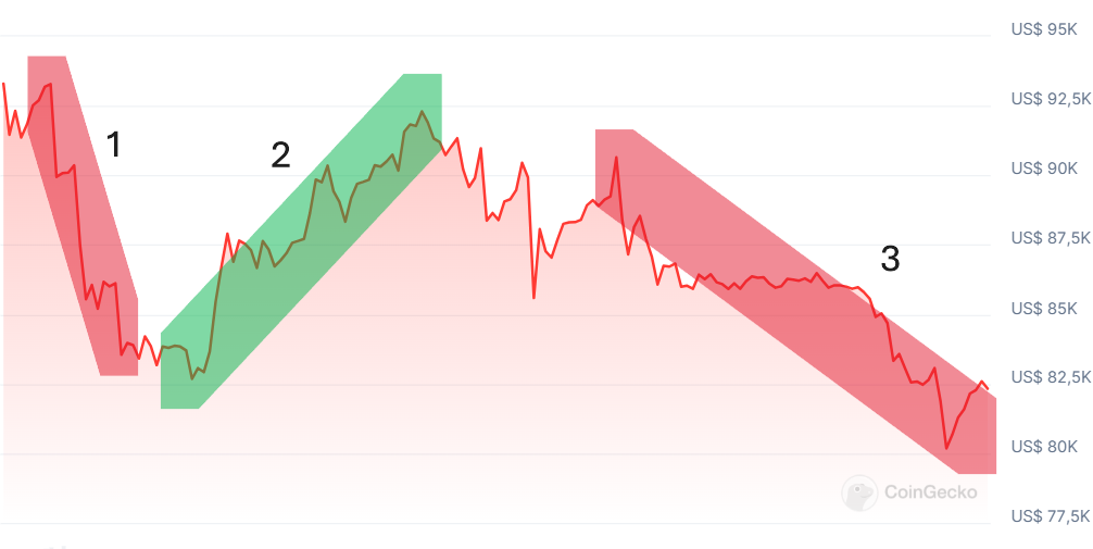 bitcoin koers periodes