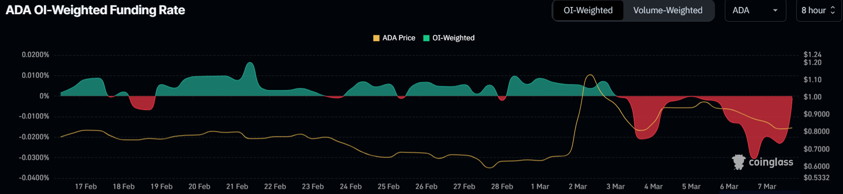 Cardano Funding Rate. Source: CoinGlass