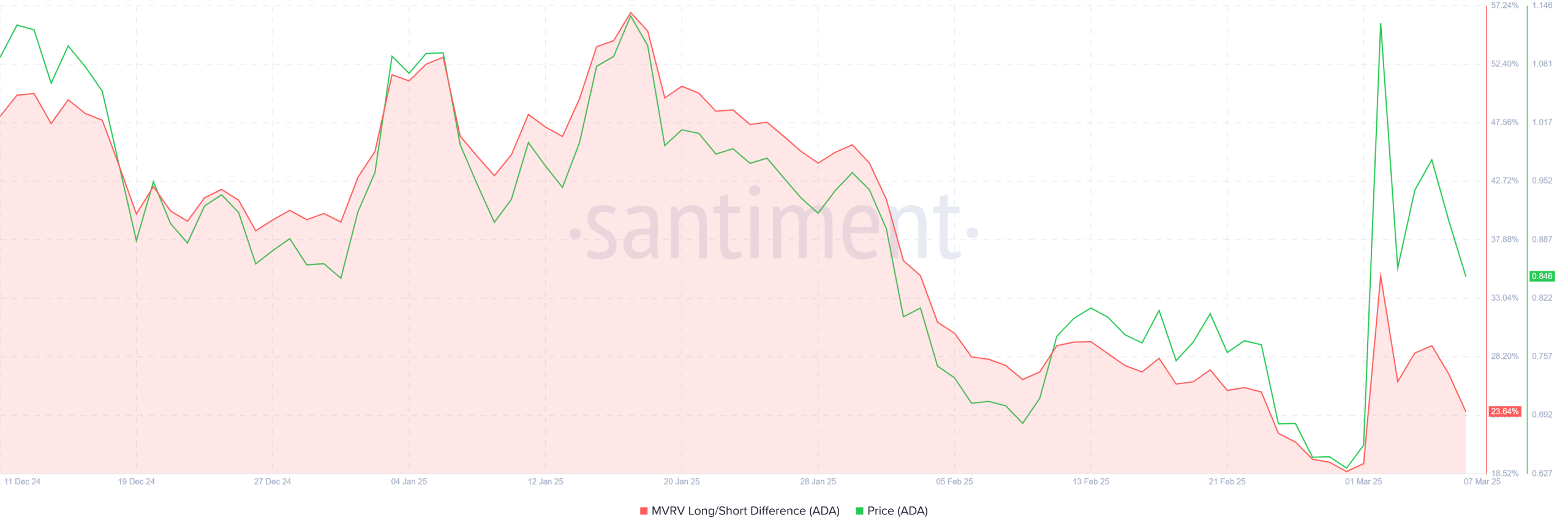 Cardano MVRV Long/Short Difference. Source: Santiment