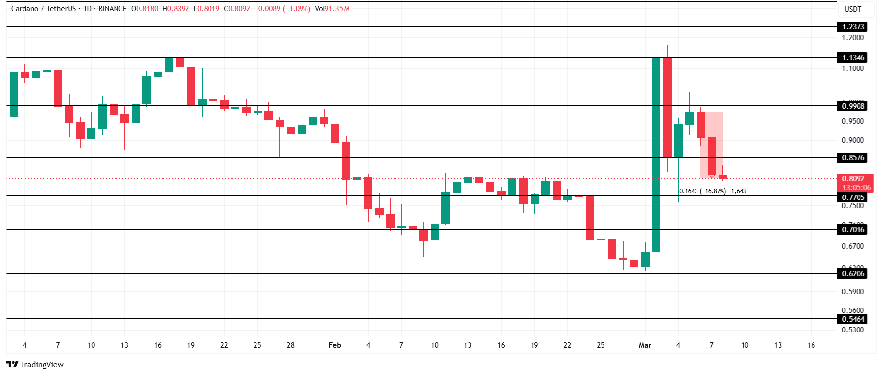 Cardano Price Analysis. Source: TradingView