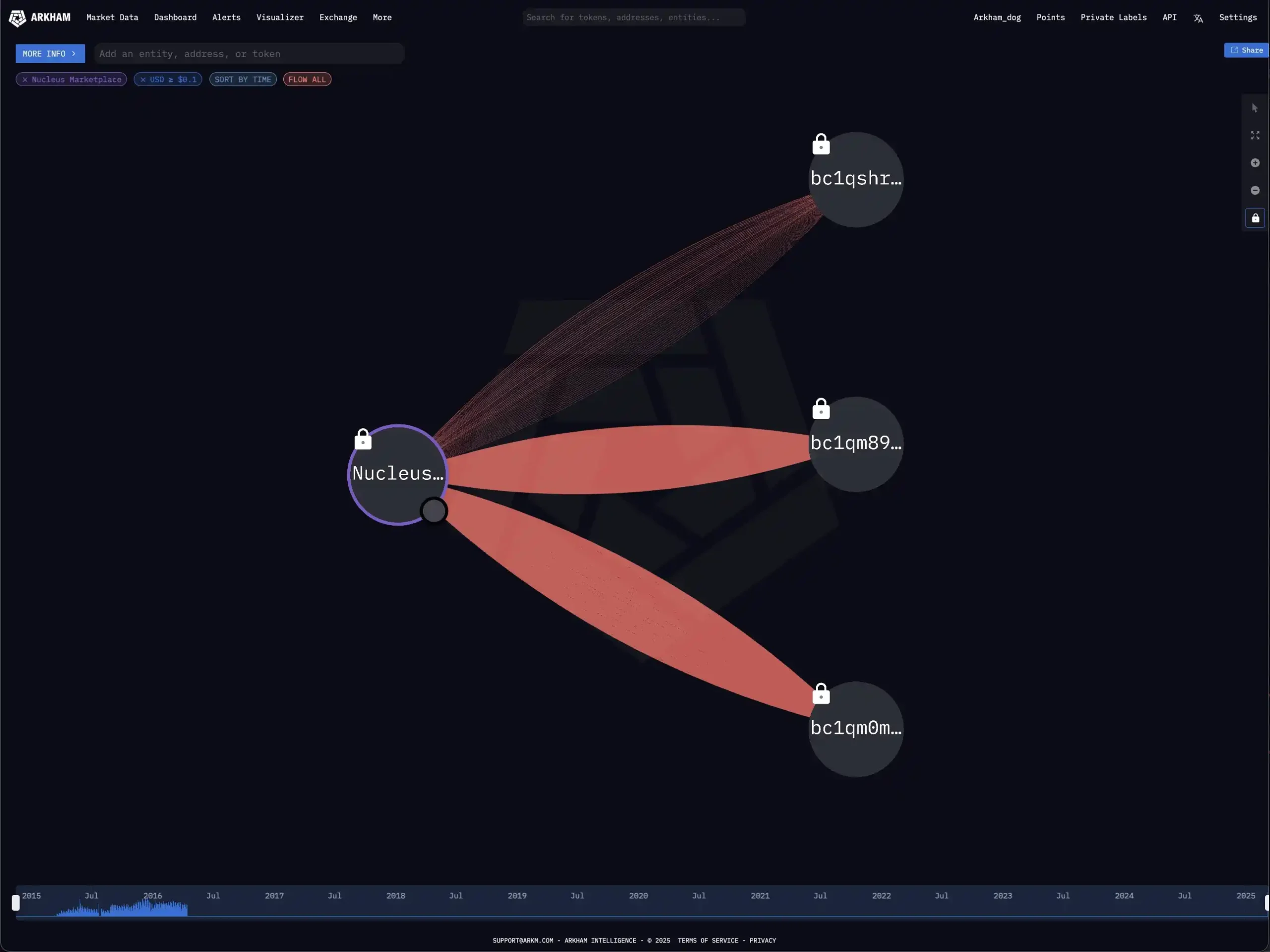 Darknet Bitcoin Moved to Three Wallets. Source: Arkham Intelligence