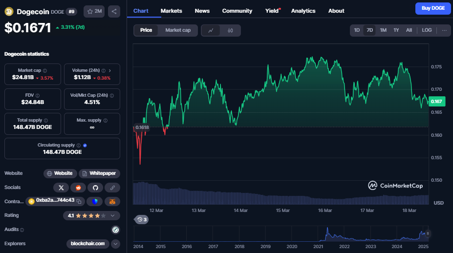 Dogecoin koers, CoinMarketCap