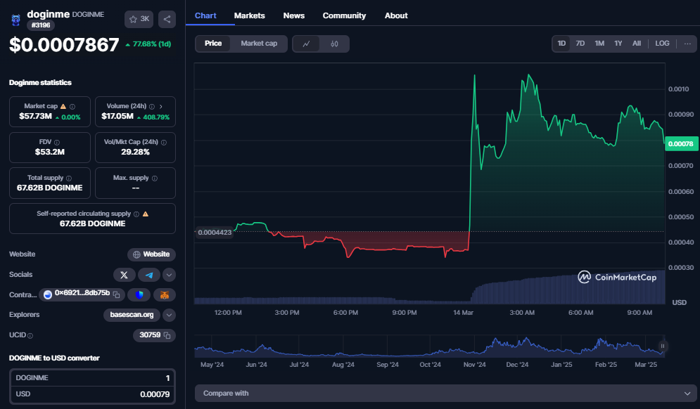 Dogeinme koers, CoinMarketCap