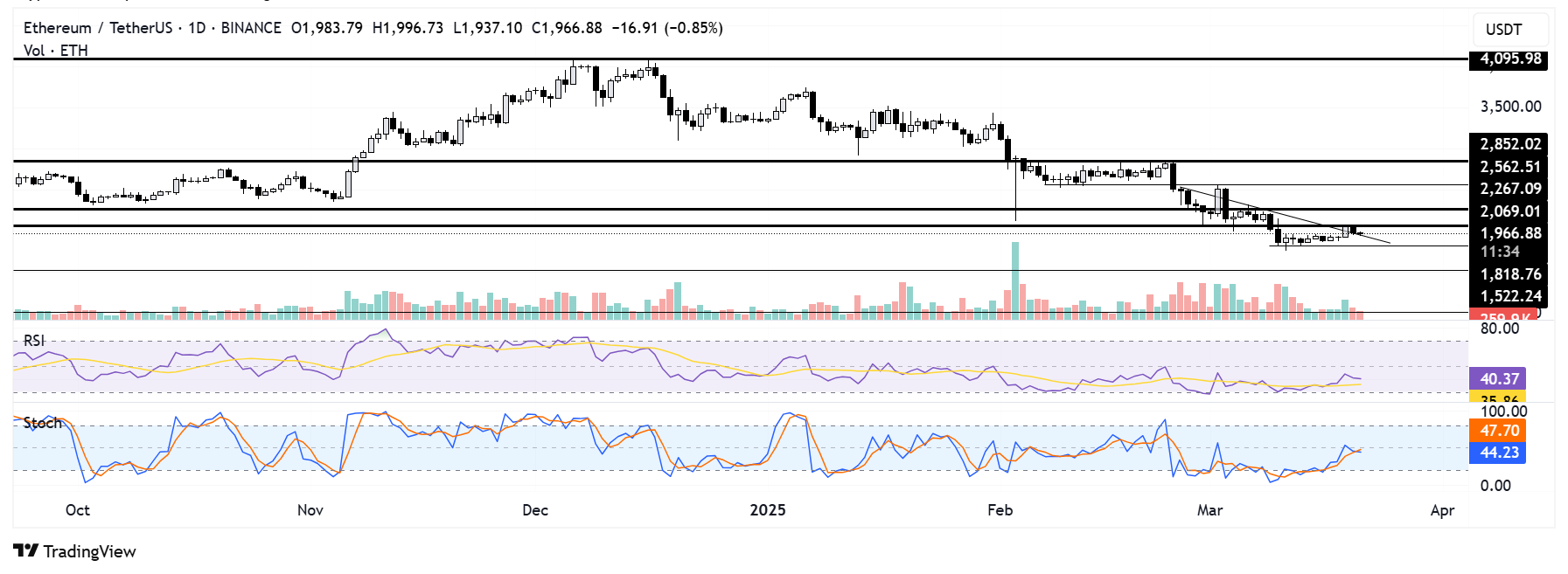 ETH/USDT daily chart