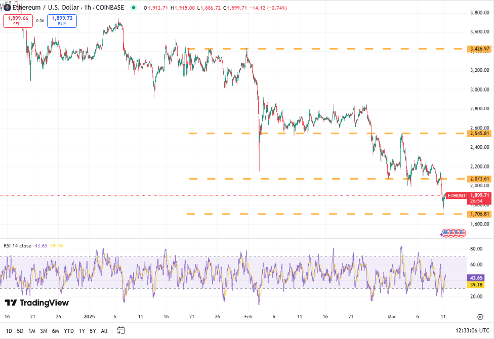 Ethereum koers, TradingView