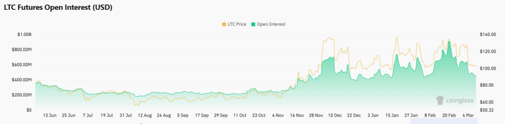 Litecoin LTC