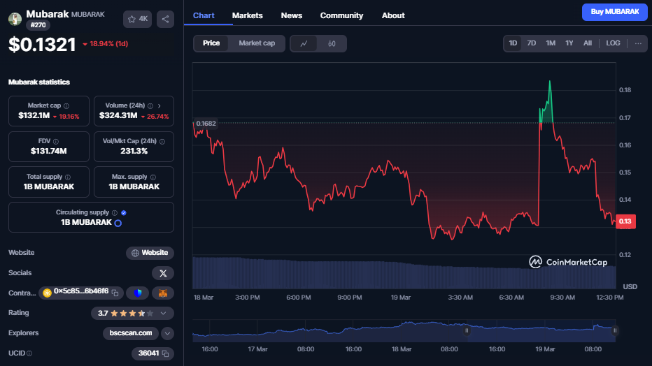 Mubarak koers, CoinMarketCap