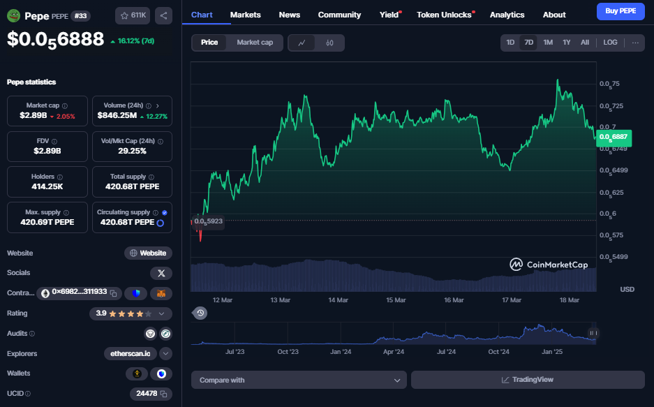 Pepe koers, CoinMarketCap