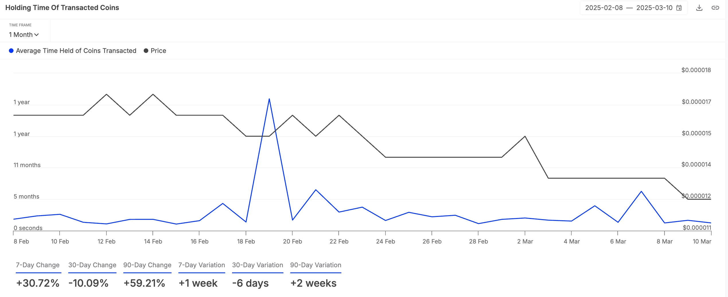 SHIB Coins Holding Time. Source: IntoTheBlock