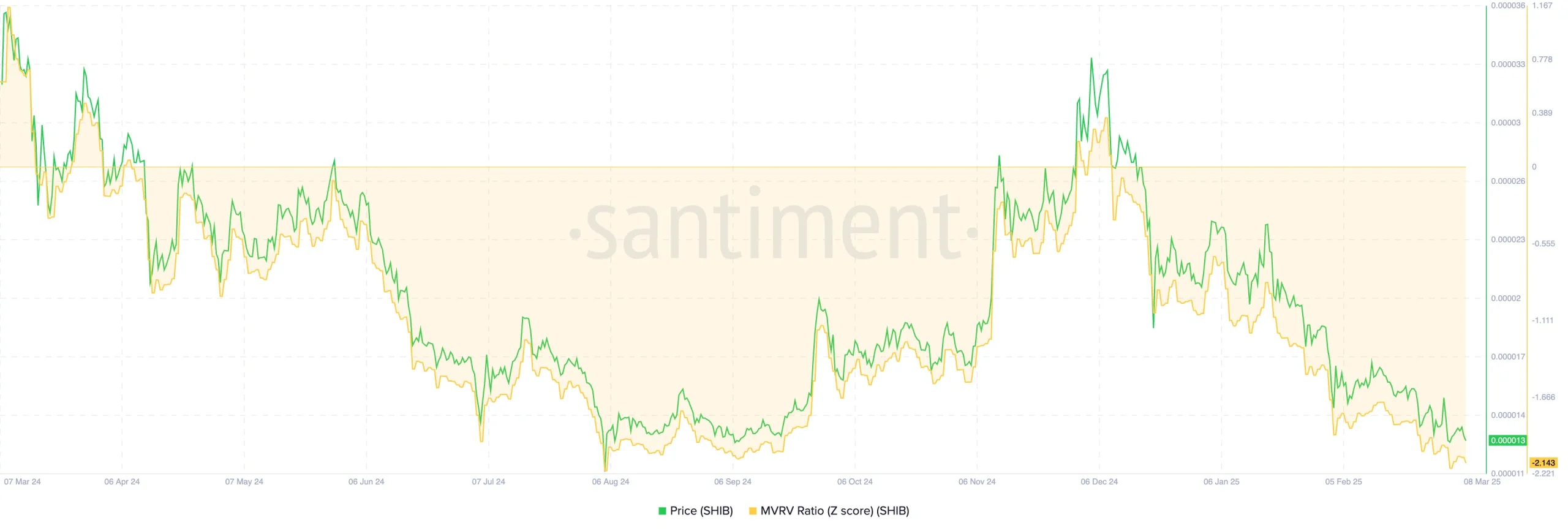 SHIB MVRV-Z score | Source: Santiment