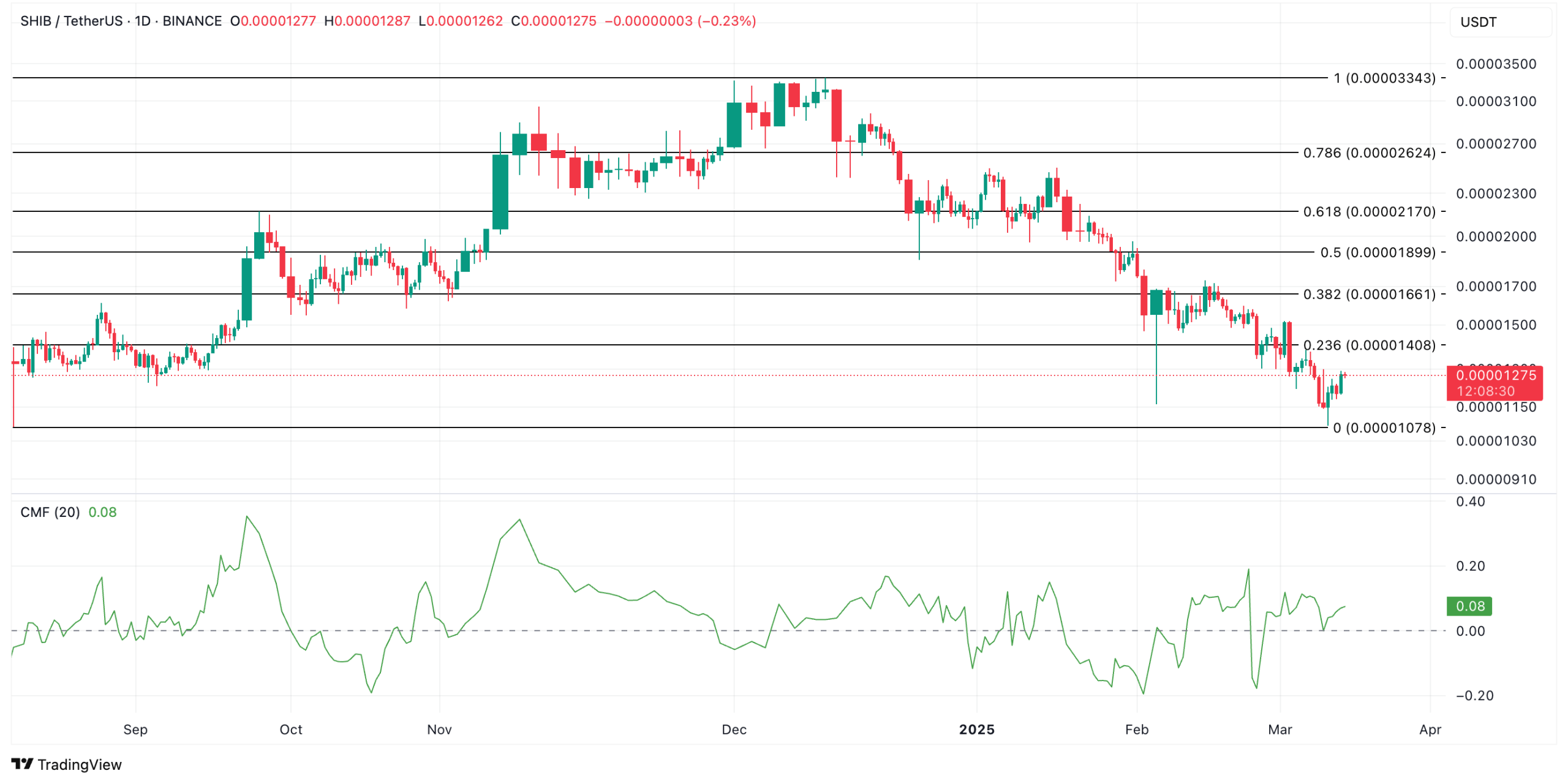 SHIB Price Analysis. Source: TradingView