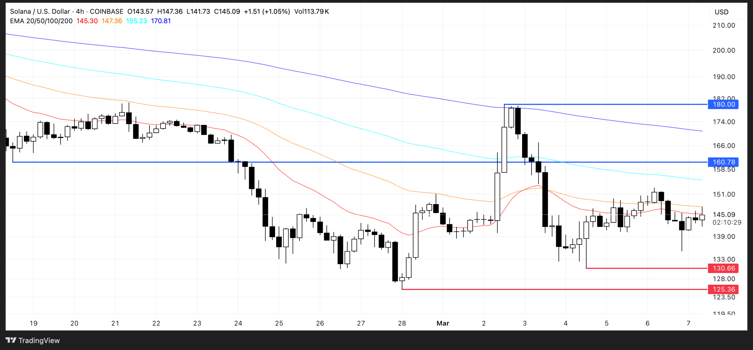 SOL Price Analysis. Source: TradingView