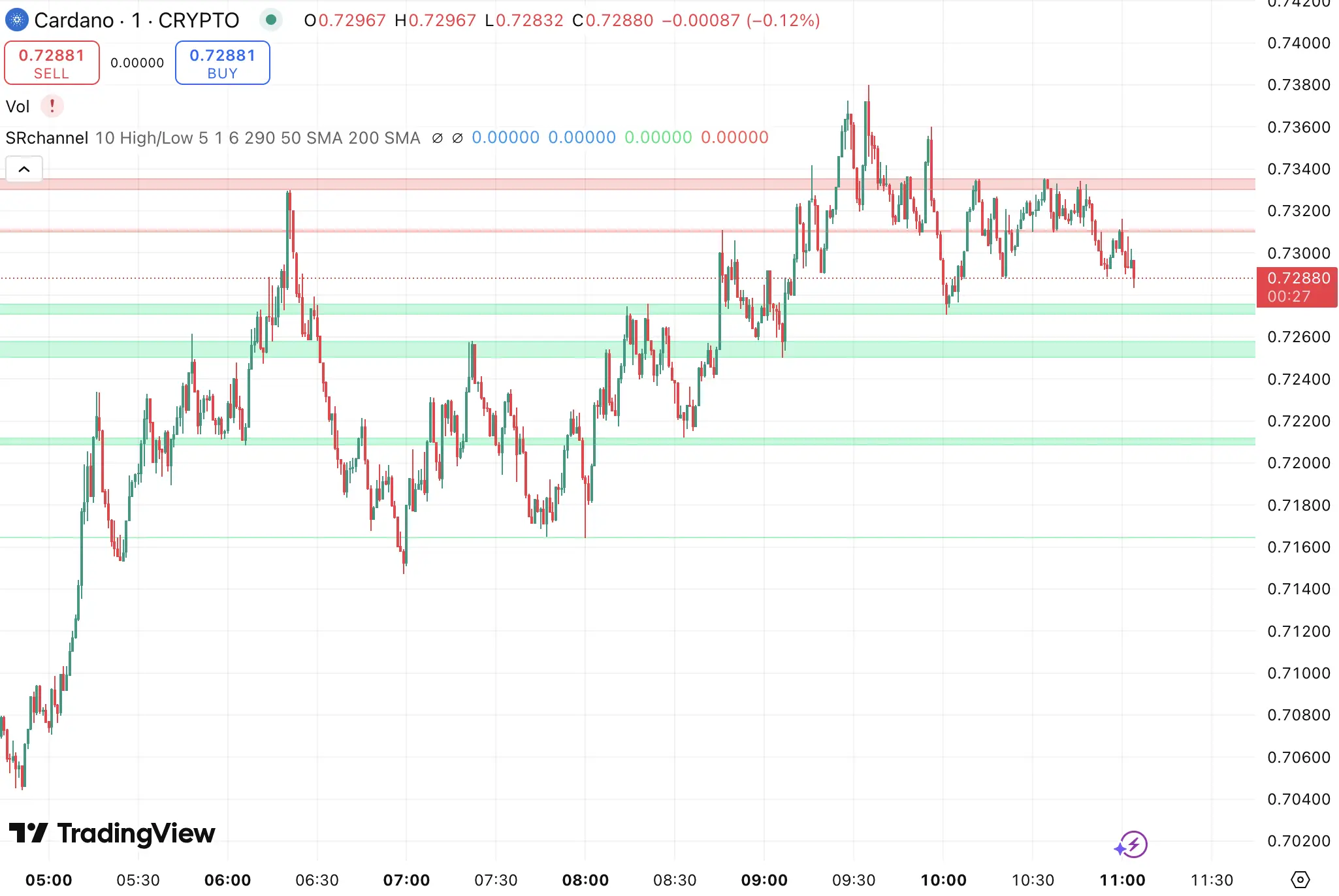 Cardano koers - bron: TradingView