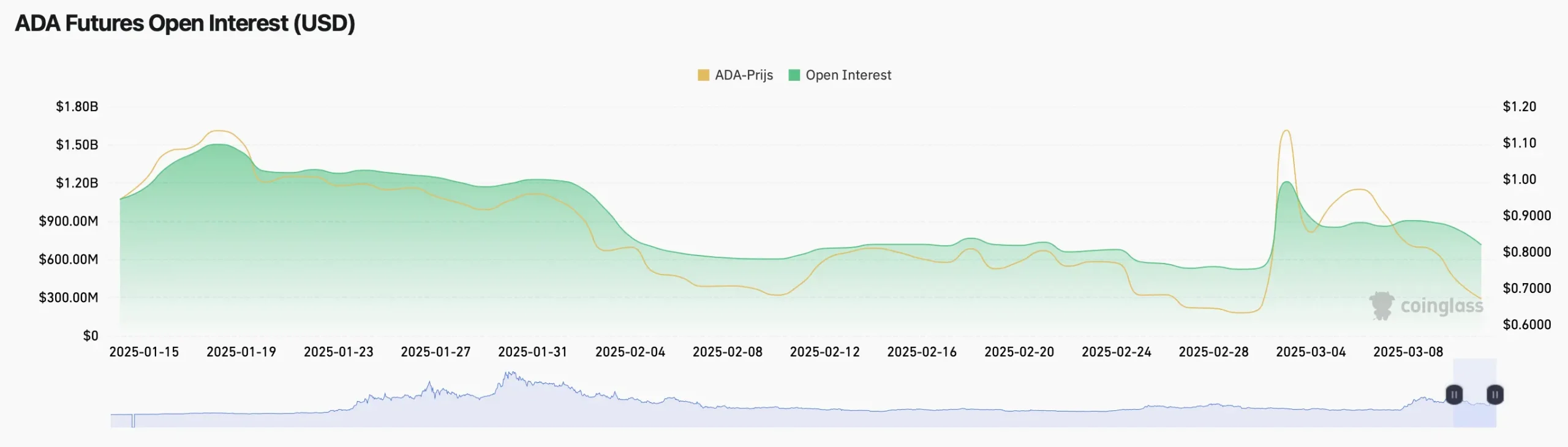 Cardano Futures Open Interes