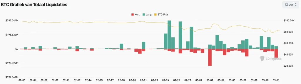 BTC liquidaties afgelopen 12 uur - bron: Coinglass