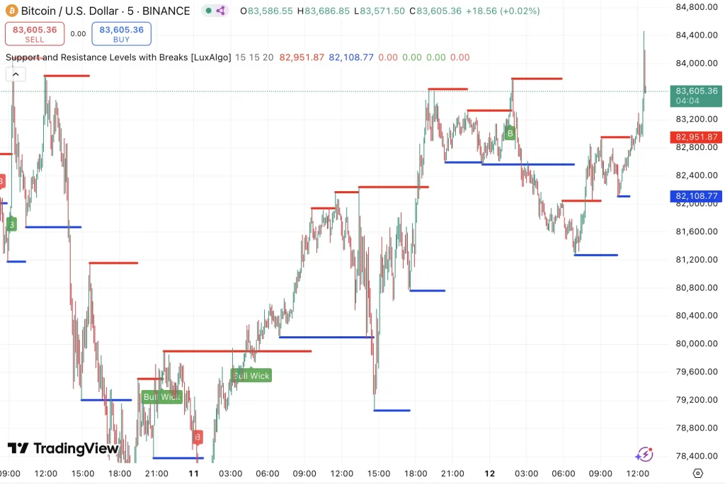 Bitcoin koers - bron: TradingView