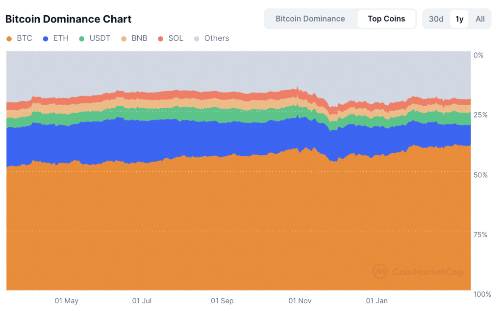 Bitcoin dominantie altcoin season