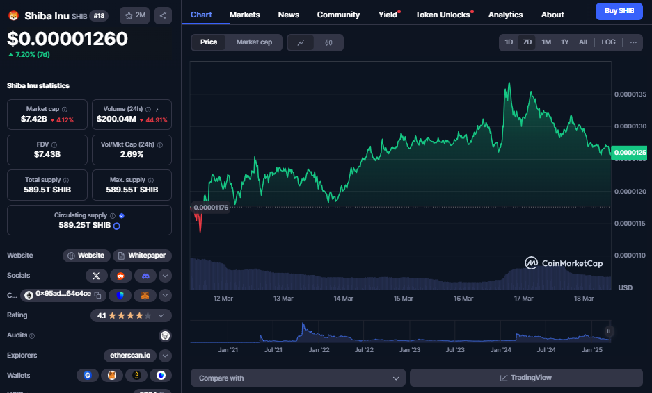 Shiba Inu koers, CoinMarketCap