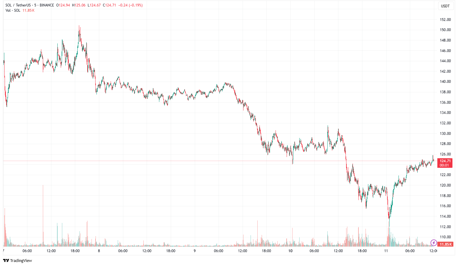 Source: SOLUSDT on TradingView