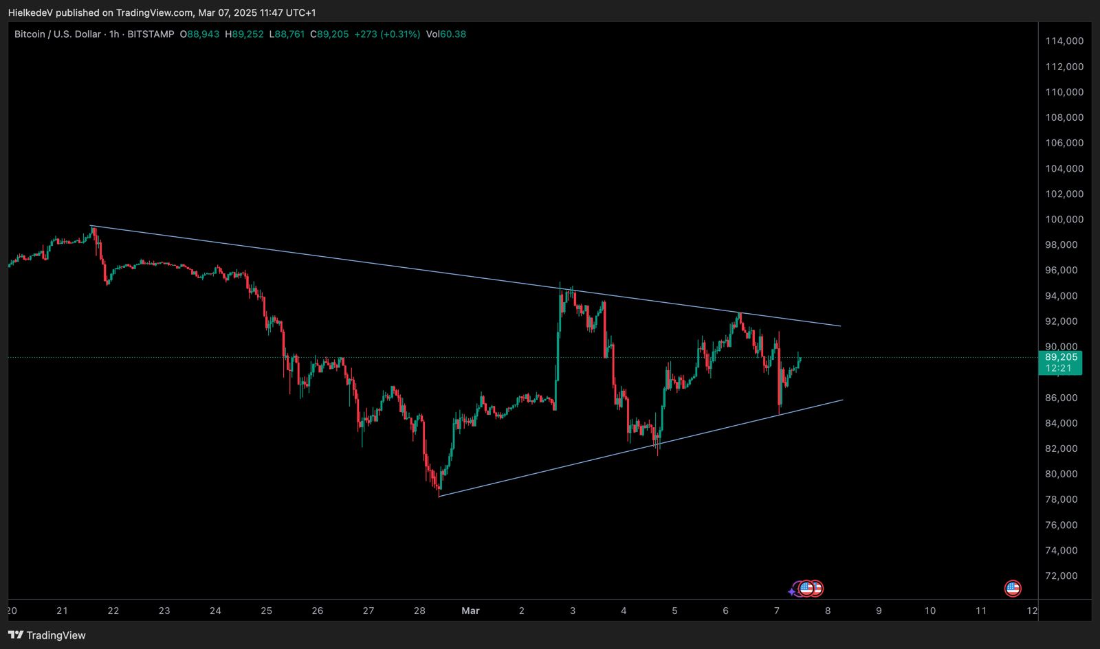 BTC/USD - Bron : TradingView