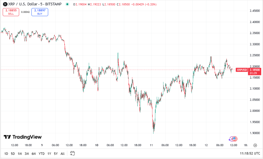 XRP koers, TradingView