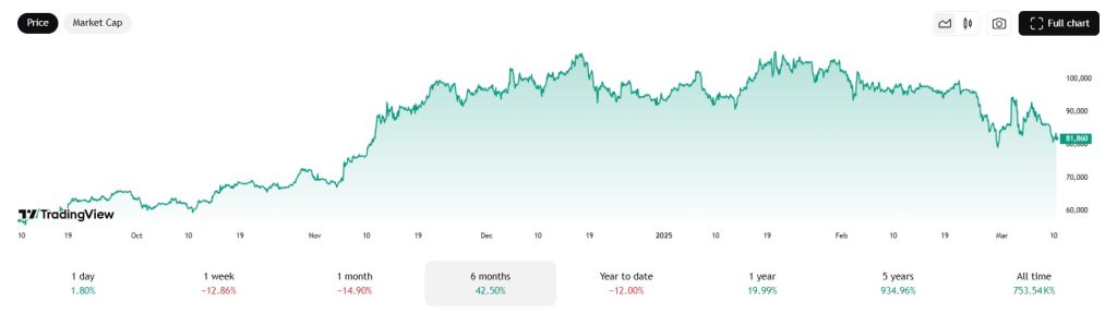 bitcoin koers tradingview