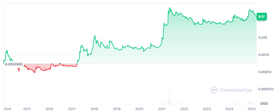 dogecoin koers all time