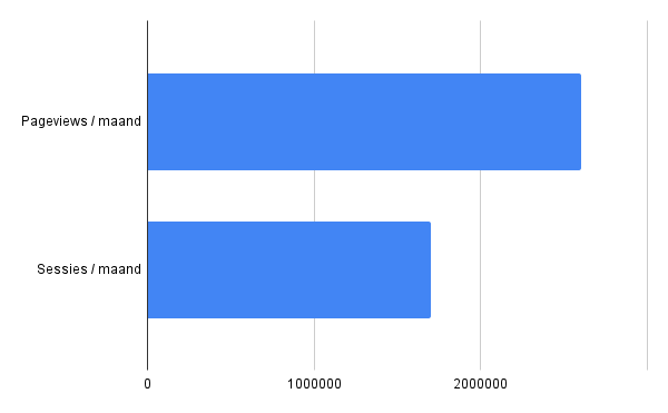pageviews en sessies bitcoinmagazine.nl
