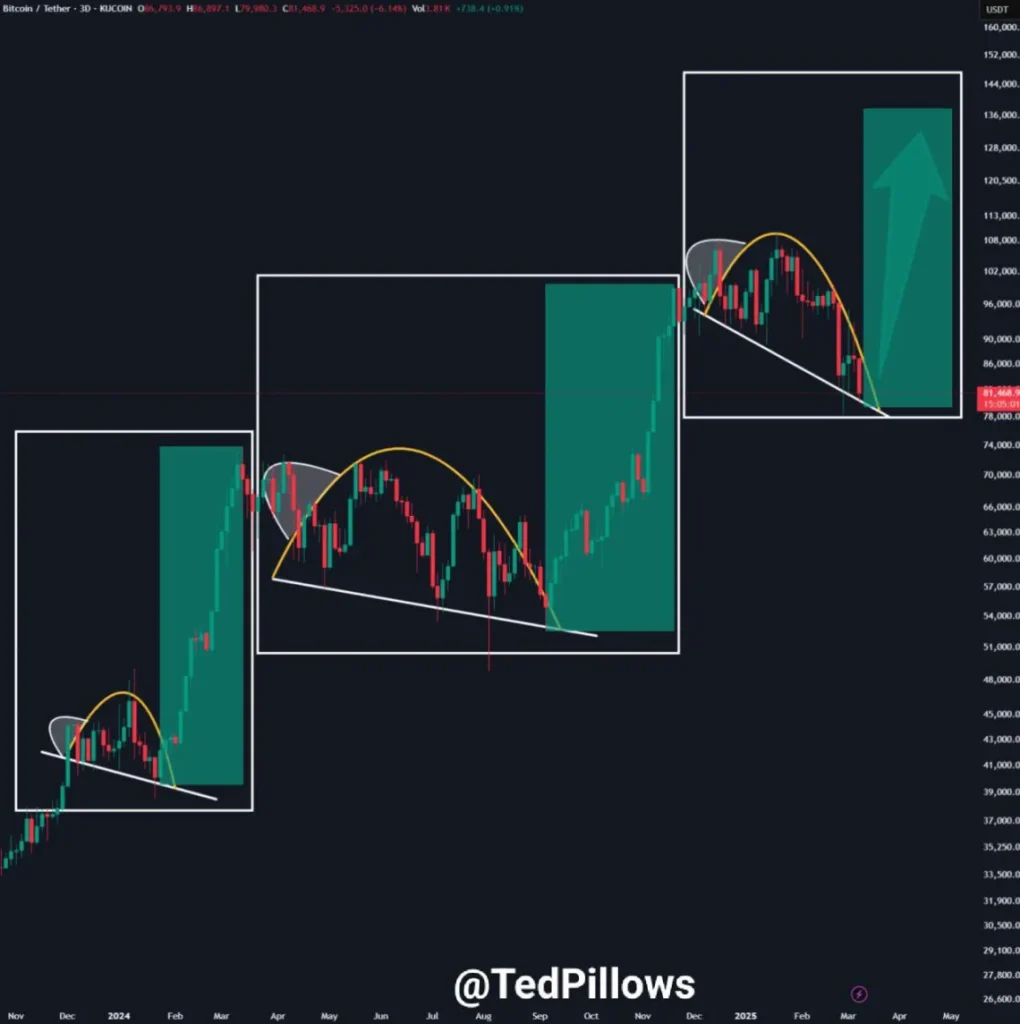 In 2023 ging BTC van $30K naar $22K. In 2024 ging BTC van $74K naar $50K. Dit jaar is BTC gedaald van $109K naar $79K. We weten allemaal wat er gebeurde na de laatste 2 grote correcties.