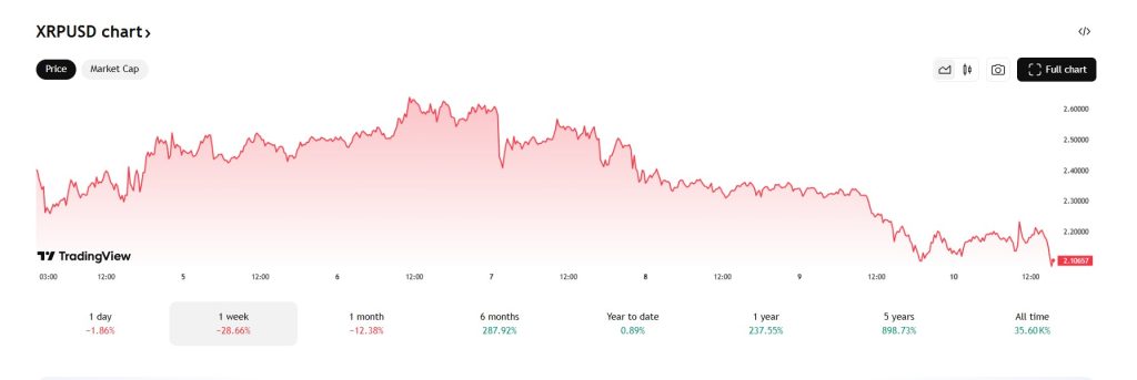 xrp koers 10-3