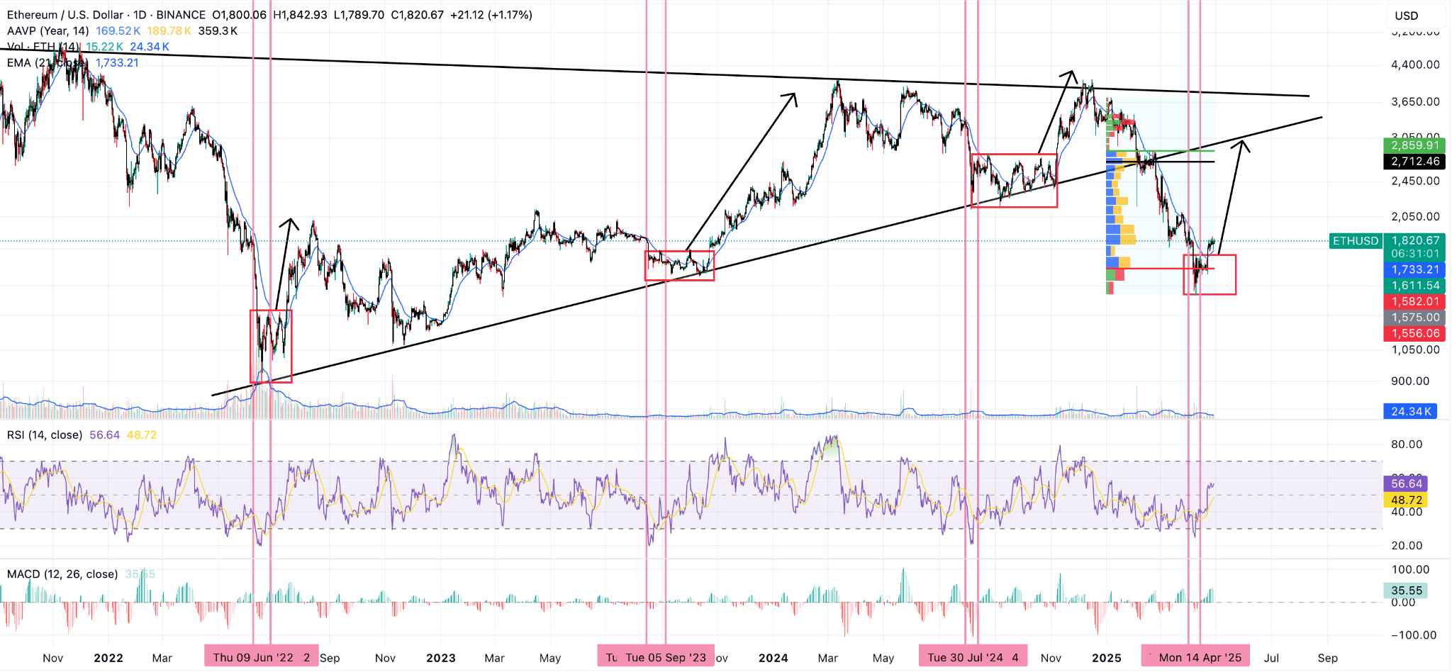 ETH/USD Daily Chart (Binance) – Source: TradingView