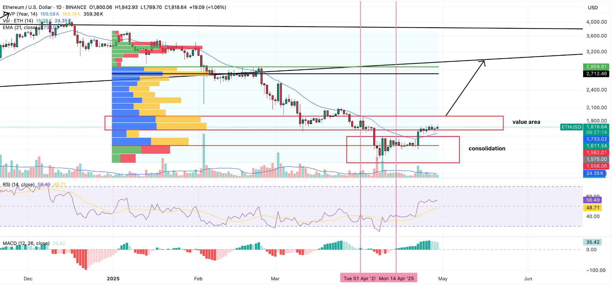 ETH/USD Daily Chart (Binance) – Source: TradingView