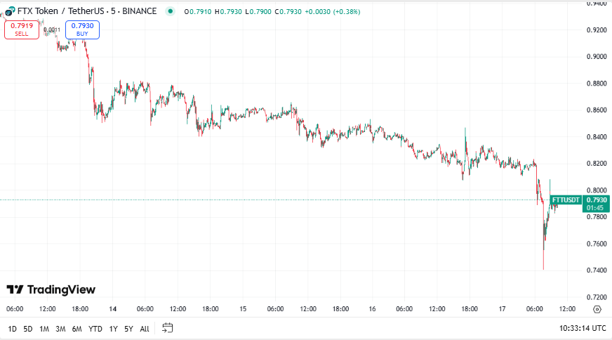 FTX Token koers, TradingView