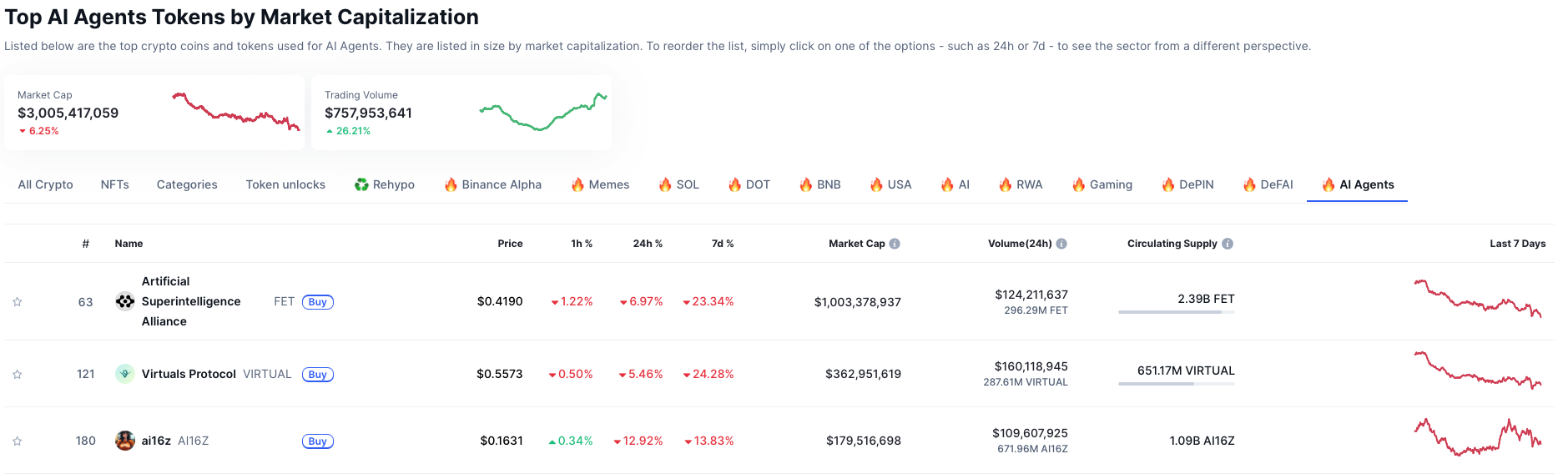 AI Agents coins marktwaarde - bron: CoinMarketCap