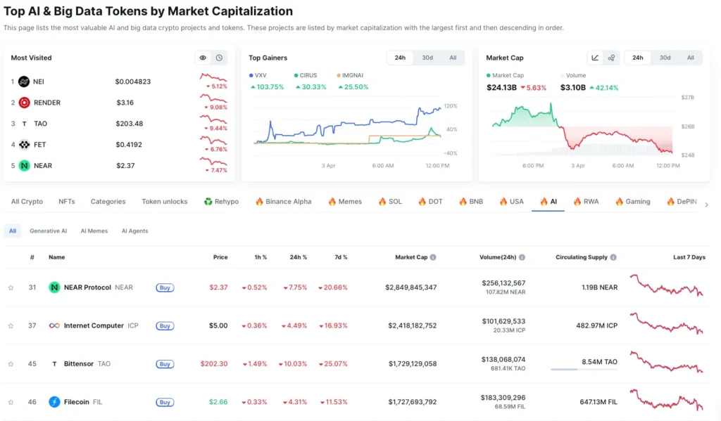 AI coins marktwaarde - bron: CoinMarketCap