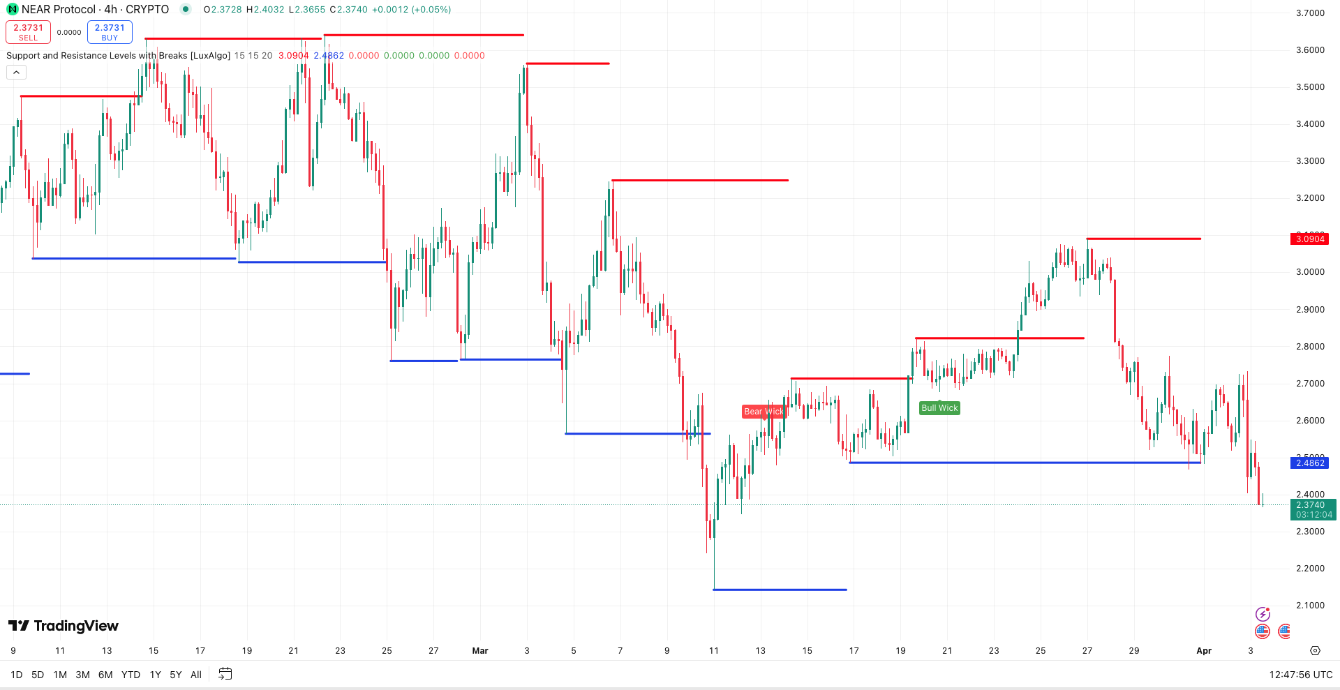 NEAR koers - bron: TradingView