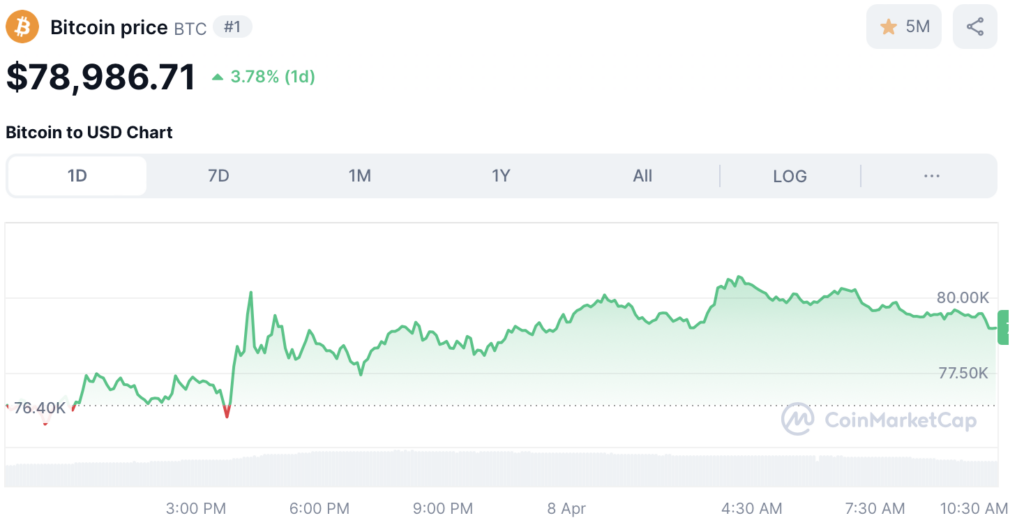 Bitcoin koers - bron: CoinMarketCap