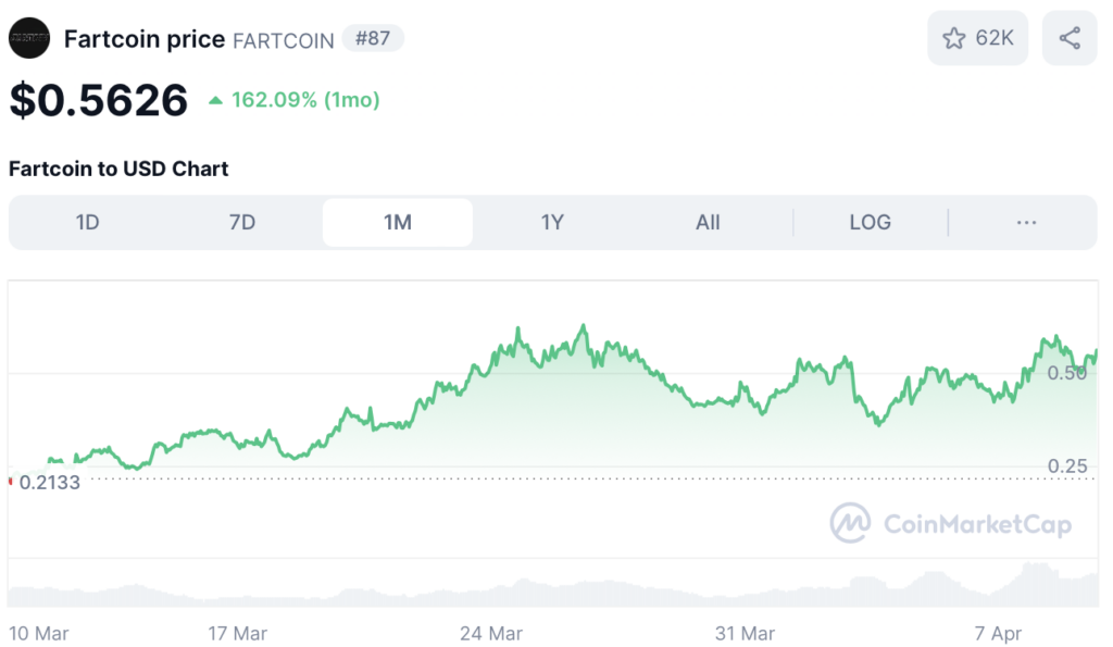 Fartcoin koers - bron: CoinMarketCap