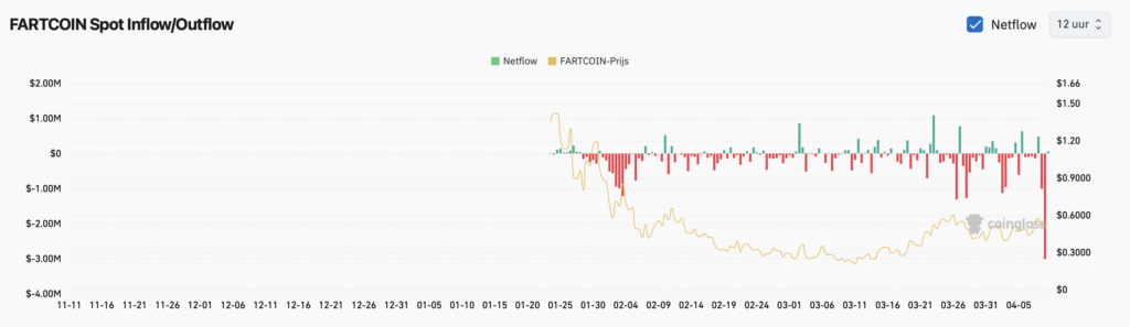 Inflow/Outflow Fartcoin exchanges bron: Coinglass