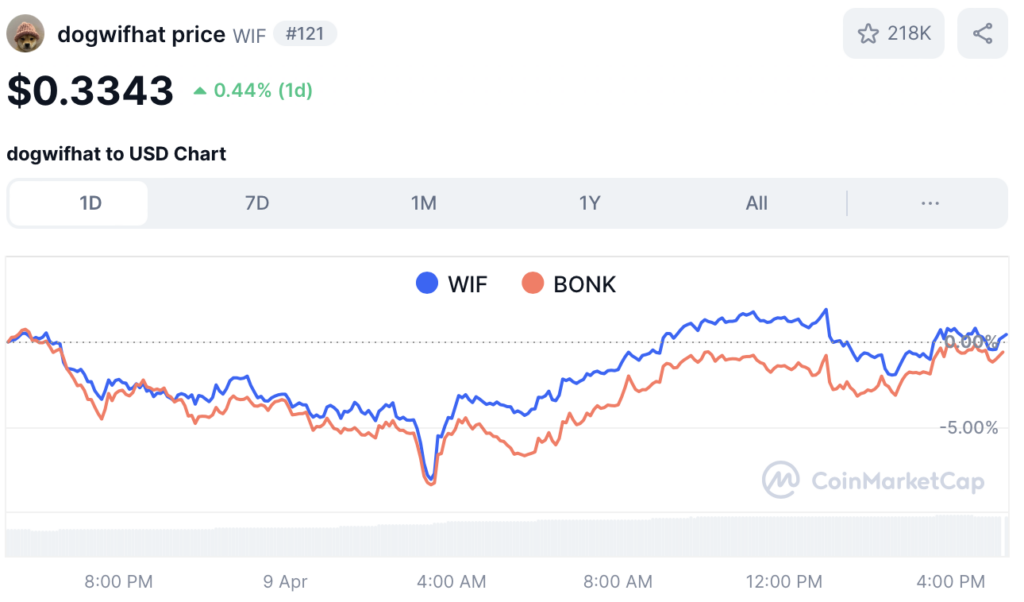 WIF & BONK koers - bron: CoinMarketCap