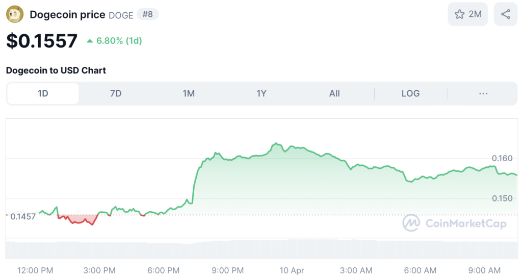 Doge koers na Dogecoin ETF aanvraag